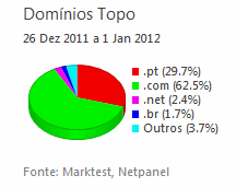 Internet - Share de domínios de topo placeholder