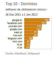 Internet - Top domínios placeholder