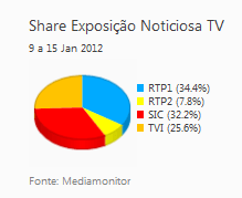 Share de emissão noticiosa na Tv placeholder