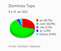 Internet - Share de domínios de topo placeholder