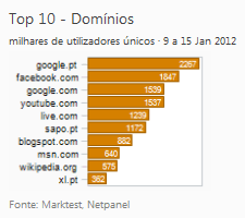 Internet - Top domínios placeholder