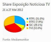 Share de emissão noticiosa na Tv placeholder