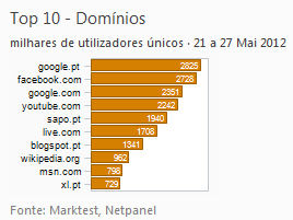 Internet - Top domínios placeholder