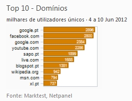 Internet - Top domínios placeholder