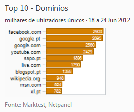 Internet - Top domínios placeholder