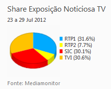 Share de emissão noticiosa na Tv placeholder