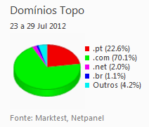 Internet - Share de domínios de topo placeholder