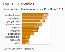 Internet - Top domínios placeholder
