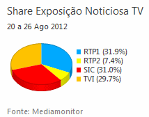 Share de emissão noticiosa na Tv placeholder