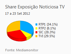 Share de emissão noticiosa na Tv placeholder