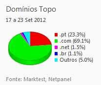 Internet - Share de domínios de topo placeholder