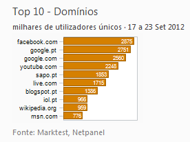 Internet - Top domínios placeholder