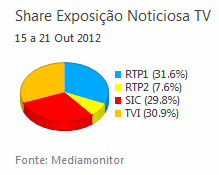 Share de emissão noticiosa na Tv placeholder