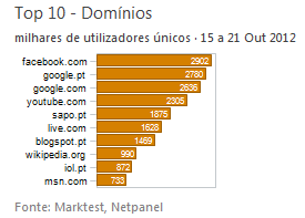 Internet - Top domínios placeholder