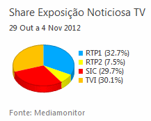 Share de emissão noticiosa na Tv placeholder