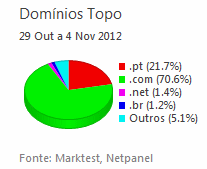 Internet - Share de domínios de topo placeholder
