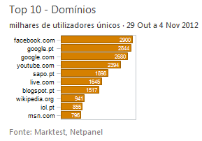 Internet - Top domínios placeholder