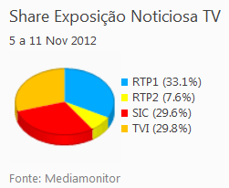 Share de emissão noticiosa na Tv placeholder