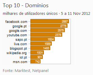 Internet - Top domínios placeholder