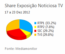 Share de emissão noticiosa na Tv placeholder