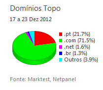 Internet - Share de domínios de topo placeholder