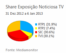 Share de emissão noticiosa na Tv placeholder