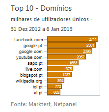 Internet - Top domínios placeholder