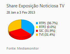Share de emissão noticiosa na Tv placeholder