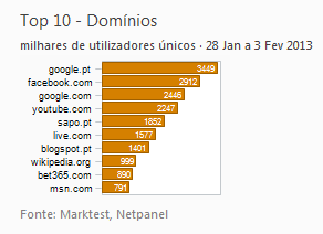Internet - Top domínios placeholder