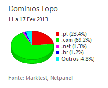 Internet - Share de domínios de topo placeholder