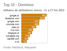 Internet - Top domínios placeholder