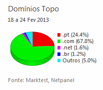 Internet - Share de domínios de topo placeholder
