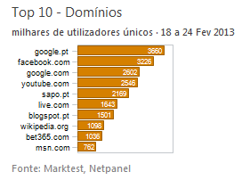 Internet - Top domínios placeholder