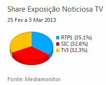 Share de emissão noticiosa na Tv placeholder