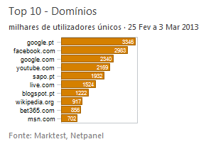 Internet - Top domínios placeholder