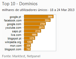 Internet - Top domínios placeholder