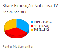 Share de emissão noticiosa na Tv placeholder