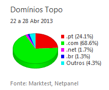 Internet - Share de domínios de topo placeholder