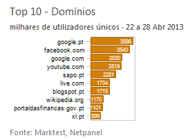 Internet - Top domínios placeholder