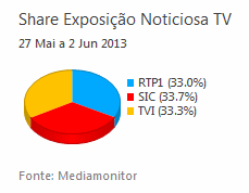 Share de emissão noticiosa na Tv placeholder