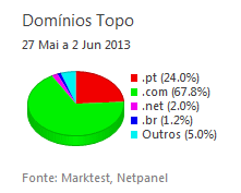 Internet - Share de domínios de topo placeholder