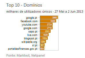Internet - Top domínios placeholder