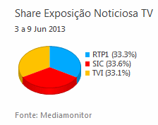 Share de emissão noticiosa na Tv placeholder