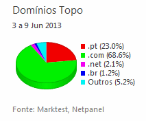 Internet - Share de domínios de topo placeholder