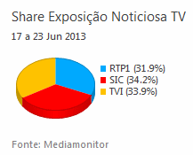 Share de emissão noticiosa na Tv placeholder