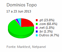Internet - Share de domínios de topo placeholder