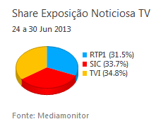 Share de emissão noticiosa na Tv placeholder