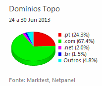 Internet - Share de domínios de topo placeholder