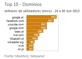 Internet - Top domínios placeholder