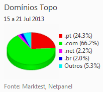 Internet - Share de domínios de topo placeholder